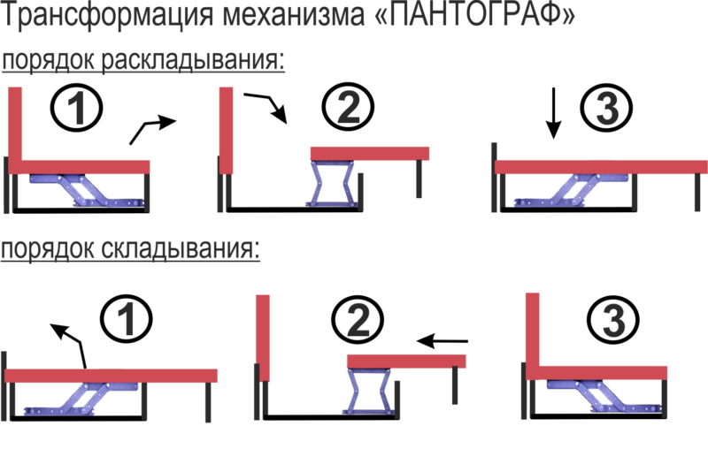 Механизмы в раскладных диванах